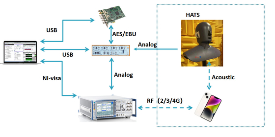 Система ISO9001 регулятора звука теста TIA-5050-2018