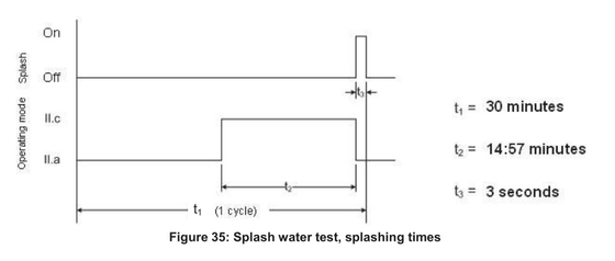 Диаграмма 4 термальный удар ISO 16750-4 с установкой теста нержавеющей стали оборудования для испытаний IP тестера воды выплеска для Splas